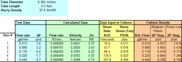 Mill Slurry raw and calculated data in an Excel sheet.